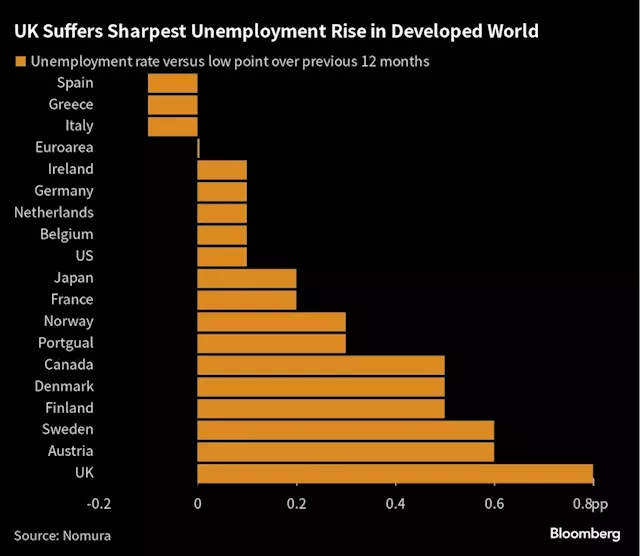 UK Jobs Market Has One Recession Warning Signal Flashing Red
