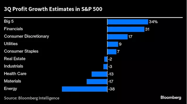 Big Tech’s Profit Machine Is Propping Up S&P 500 Earnings