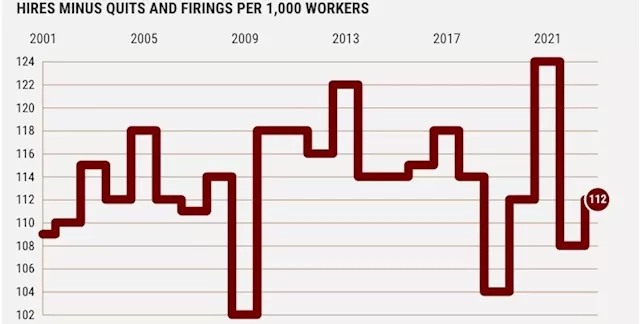 California’s job market: More firings – fewer hirings and quits