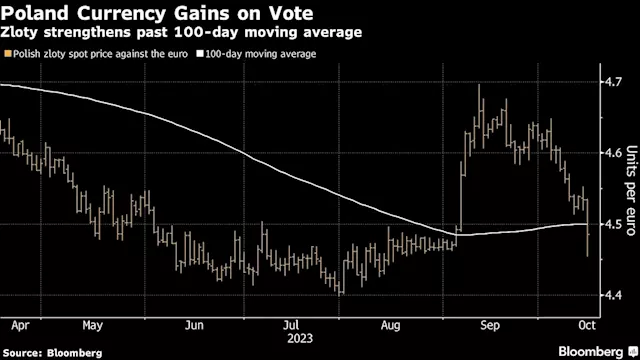 US Diplomacy Calms Emerging Markets as Israel Stocks Rebound