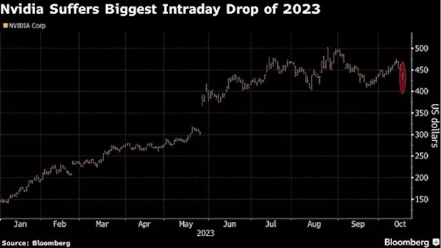 Chip Stocks Shed $73 Billion After US Curbs Nvidia Sales to China