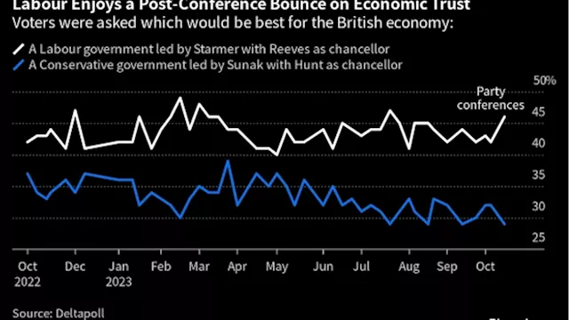 Labour Investment Plans Could Deliver ‘Meaningful’ Boost for UK