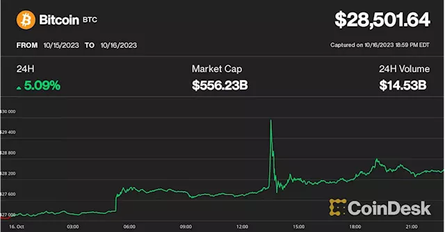 Market Wrap: Bitcoin Hovers Above $28K After ETF Reports Prove False