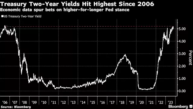 Asia Stocks Eye Gains; Treasuries Sink on Fed Bets: Markets Wrap