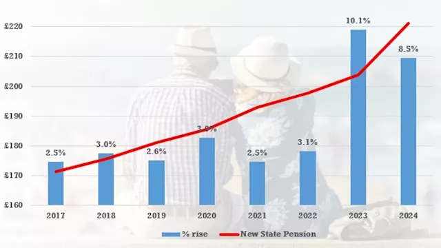 OAPs in line for 8.5% rise in April under 'triple lock' after earnings figures are confirmed... but...