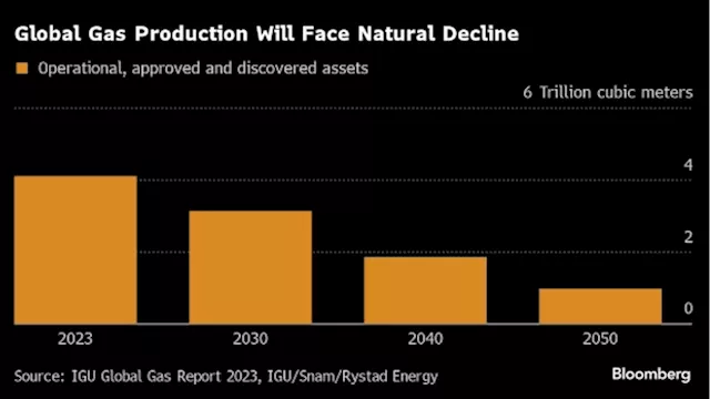 Gas Lobby Warns of Price Shocks Without Investment in New Supply