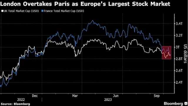 London Regains Europe’s Stock Market Crown, Lifted By Oil Surge