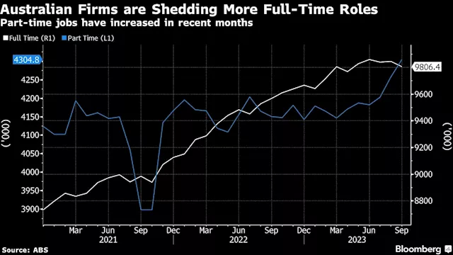 Australia’s Job Market Shows Signs of Cooling as Rate Hikes Bite