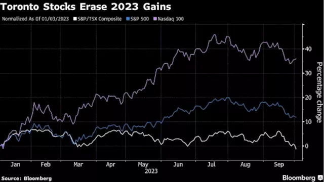 Canadian Stocks Erase Year’s Gains, Fall Further Behind US Peers