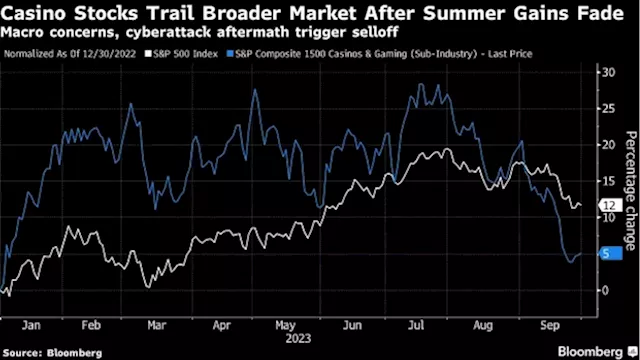 Casino Stocks Were Flying, Now They’re Flirting With Bear Market