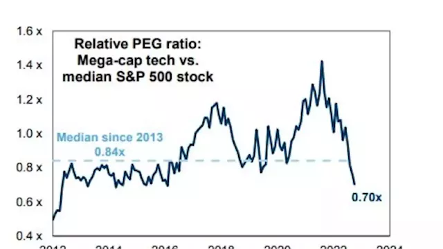 Goldman Sees Earnings-Led Rally in Big Tech Stocks After Rout