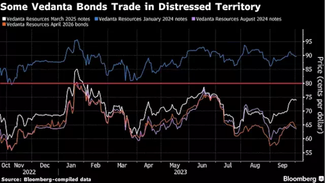 Vedanta Dollar Bonds Slip After Plan to Split Up India Business