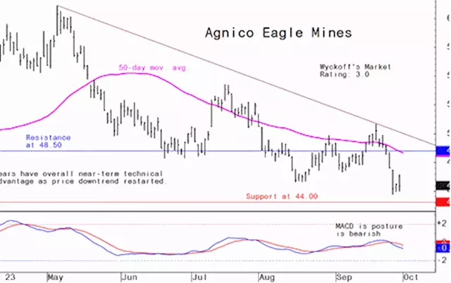 Miner's Drilldown: Weekly technical analysis of the top 10 gold and mining stocks