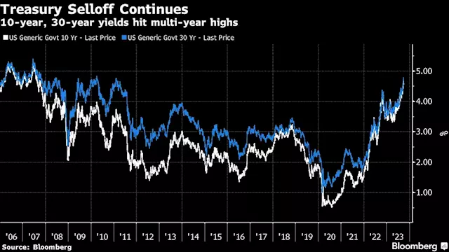 Asia Stocks Set to Fall After Slide in Treasuries: Markets Wrap