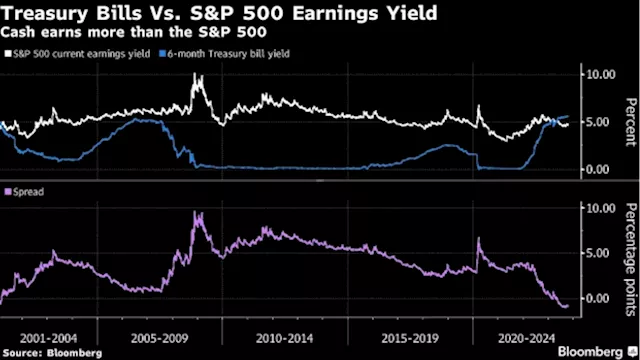 Bond Market’s Bad Tidings Start to Overwhelm Miracle Stock Rally