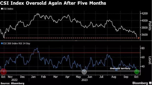 China Stocks Erase All Reopening Gains as Property Woes Persist