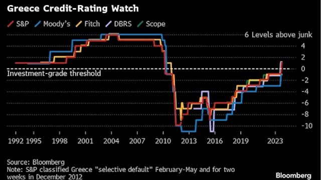 Greece Returned to Investment Grade by S&P After Over a Decade