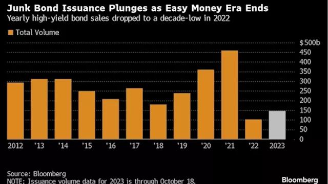 Junk-Rated Companies Have Most Debt to Refinance Since Global Financial Crisis