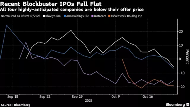 Klaviyo Dips Below Offer Price in Another Disappointment for IPO Market