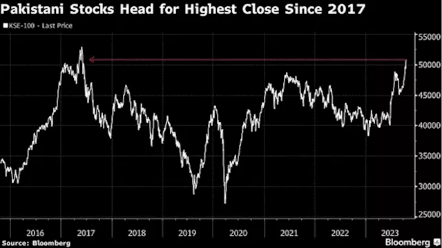 Pakistan is World’s Second-Best Stock Market as Key Index Rises