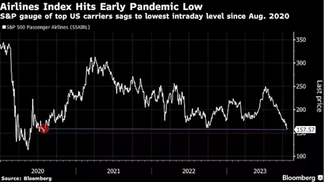 US Airline Stocks See Longest Slide Since Mid-2021 While Oil Rises