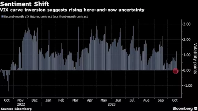 Volatility Market Flashes Stock Warning in Fresh VIX Inversion