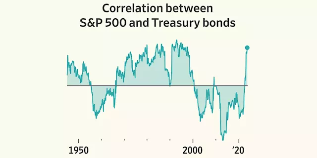 Why the Classic Stock-and-Bond Investment Strategy Isn’t Working