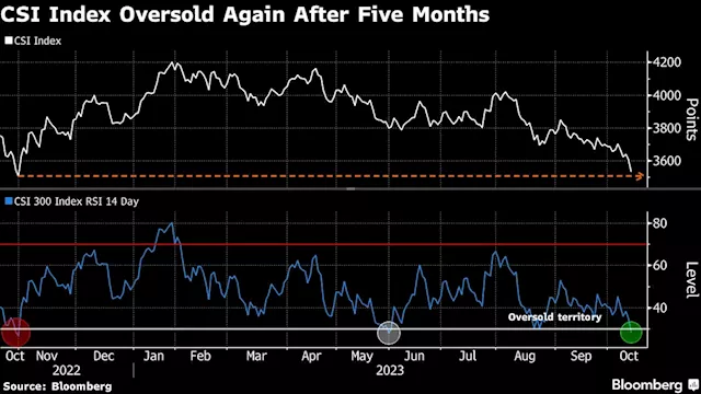 China Stocks Erase All Reopening Gains as Property Woes Persist