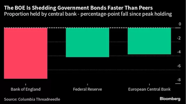 Economists Urge BOE to Rejig Bond Sales After Market Rates Spike