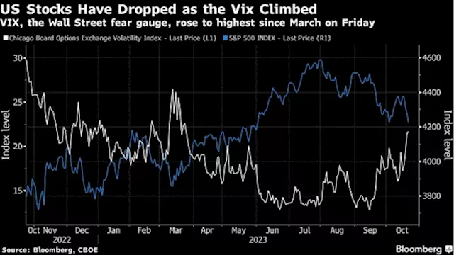 Asia Stocks Set For Losses as US Volatility Rises: Markets Wrap