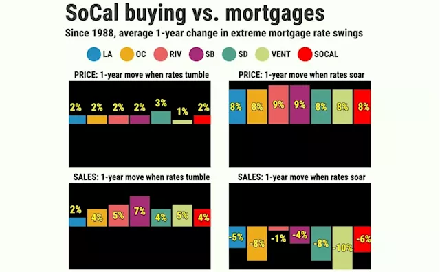 Will lower mortgage rates revive Los Angeles County’s housing market?