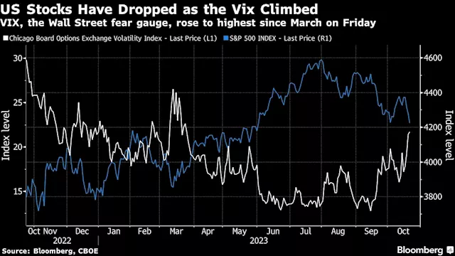 Asia Stocks Set For Losses as US Volatility Rises: Markets Wrap