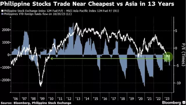 Battered Philippine Stocks Near Cheapest Versus Asia in 13 Years