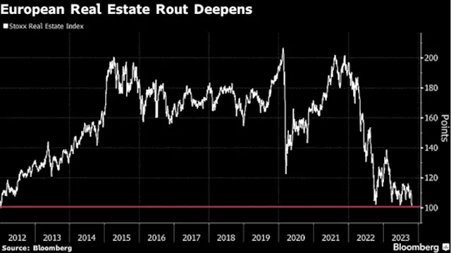 European Real Estate Stocks Hit 2012 Low Amid Finance Fears