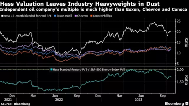 Hess’s Industry-Beating Valuation Is Sign of Investor Confidence