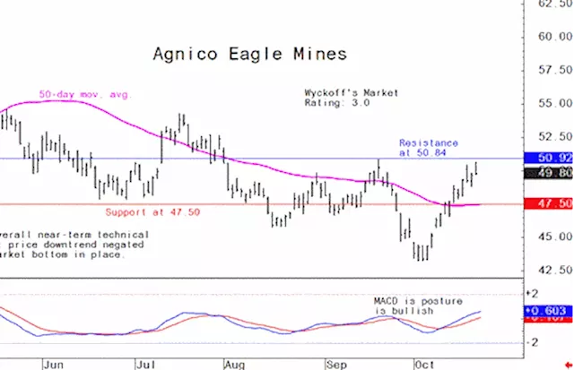 Miner's Drilldown: Weekly technical analysis of the top 10 gold and mining stocks