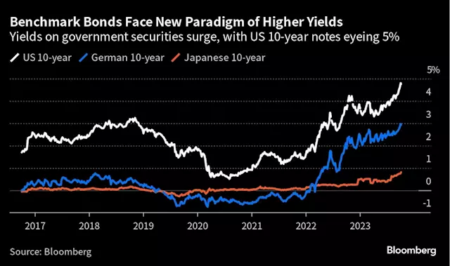 The 5% Bond Market Means Pain Is Heading Everyone’s Way (Repeat)