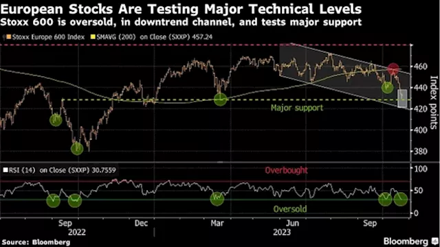 Goldman Sees Risk to European Stocks as Long-Term US Yields Rise