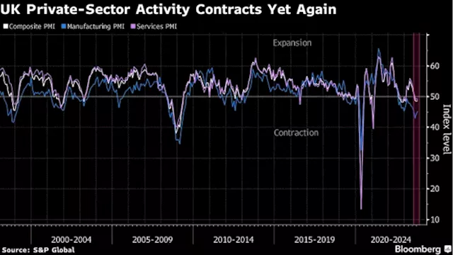 UK Business Pessimism Grows, Prompting Hiring Freezes, S&P Says