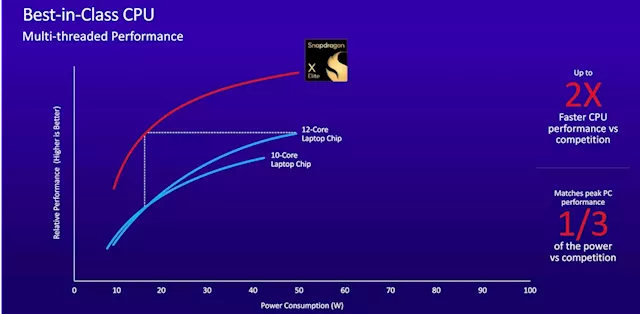 New Qualcomm Snapdragon X Elite Has A Real Shot At The Laptop x86 Market