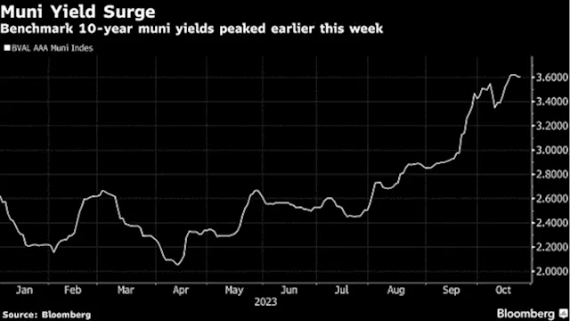 Chicago Is Luring Bond Buyers on Improved Ratings, Market Tone