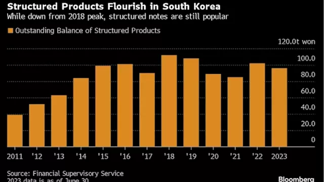 China Rout Set to Roil $71 Billion Korea Market for Exotic Notes