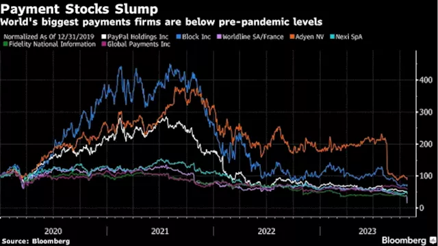 Payments Stocks Wipeout Hits $80 Billion After Worldline Shock