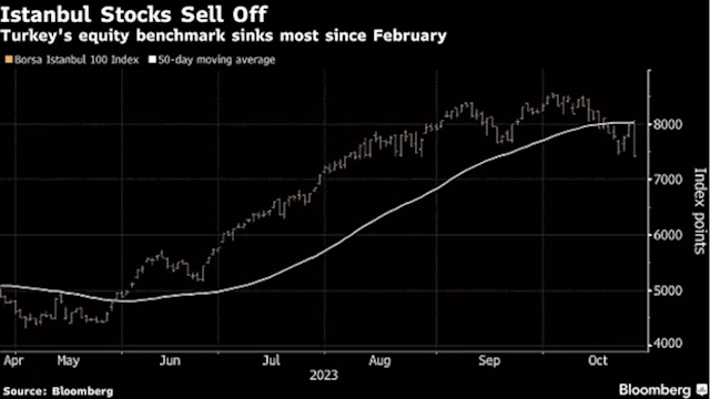 Turkey Stocks Sink Most in World Amid Jitters Over Israel, Rates