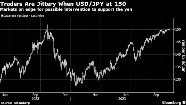 Asian Stocks to Open Mixed, Yen Lowest Since 1990: Markets Wrap