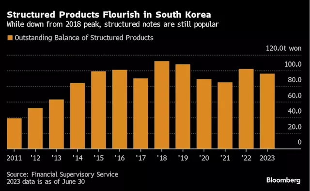 China Rout Set to Roil $71 Billion Korea Market for Exotic Notes