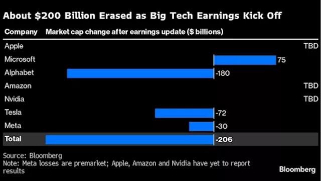 Big Tech’s Disappointing Earnings Erase $200 Billion in Value