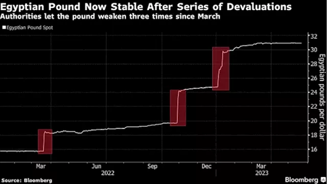 Egypt Pound Pares Black Market Losses as Credit Card Rules Ease