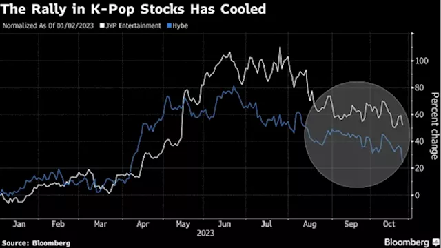 K-Pop Stocks Sink Amid Drug Probe Into G-Dragon, ‘Parasite’ Star