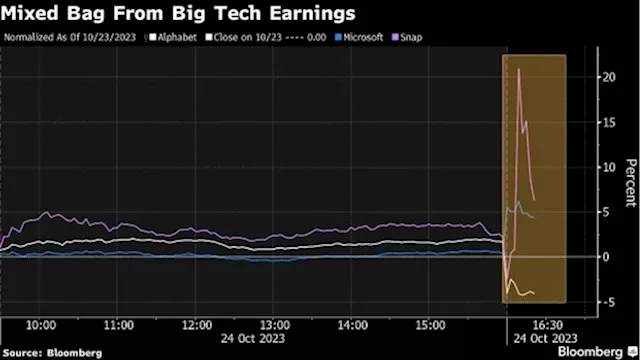 Stock Pickers Face Mixed Bag From First Big Tech Earnings